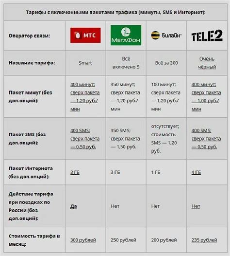 Сравните тарифы операторов перед своим выбором