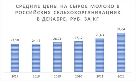 Средние цены на гудок