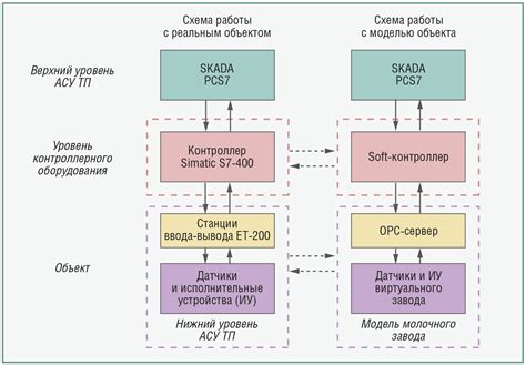 Средства разработки и управления