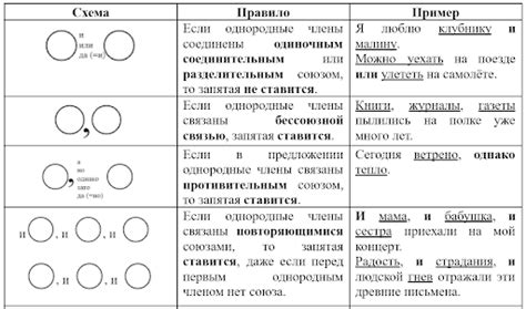 Средства связи с другими членами предложения