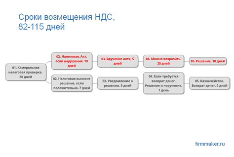 Сроки и варианты возмещения