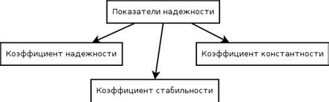 Сроки и надежность теста