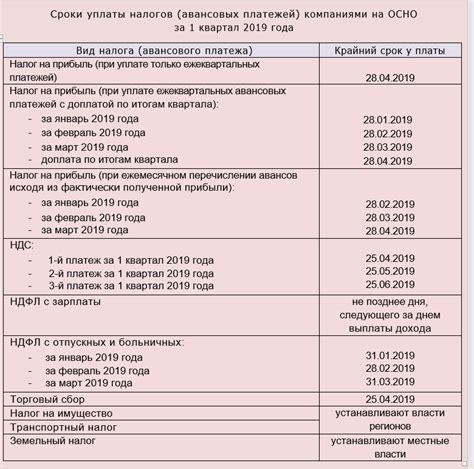 Сроки и порядок оплаты налога на скважину