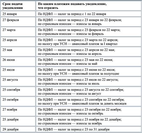 Сроки и порядок предоставления НДФЛ