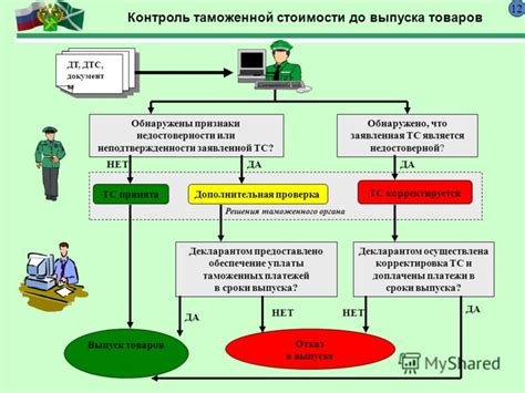 Сроки и порядок таможенного декларирования