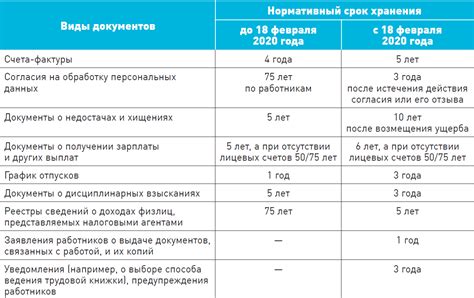 Сроки и процедура замены документов