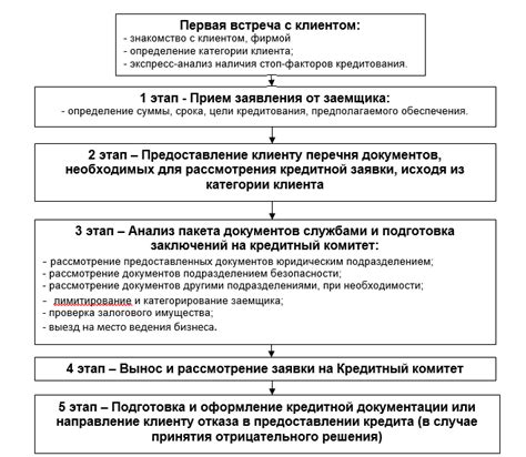 Сроки и процедура рассмотрения заявки