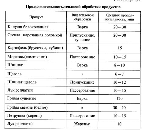 Сроки и требования