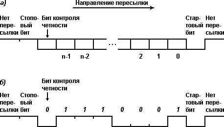 Сроки и форматы передачи данных