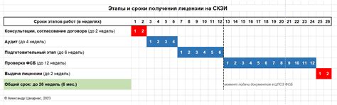 Сроки получения лицензии на 1С 8.3