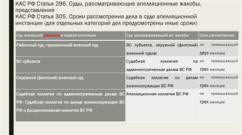 Сроки рассмотрения апелляционной жалобы