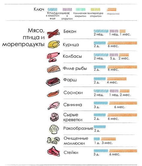 Сроки хранения свежего утиного мяса