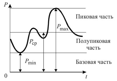 Стабильность энергосистемы: регуляция нагрузки