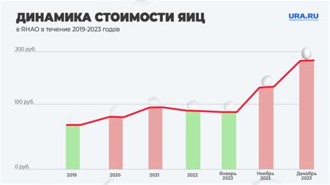 Стабильный рост цен