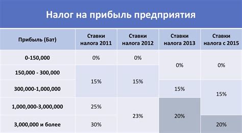 Ставка налога с фриланса