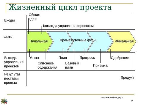 Стадии жизненного цикла проекта