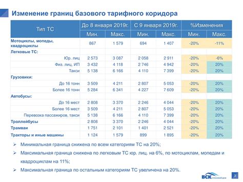 Стандартизация страховых тарифов