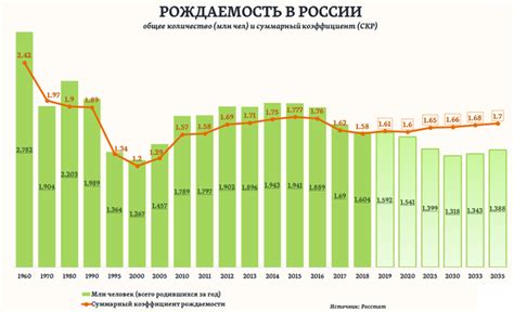 Статистика: изменения коэффициента рождаемости за последние годы