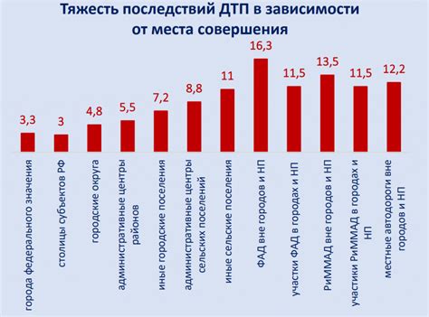 Статистика аварий с желтыми машинами