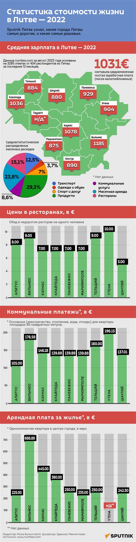 Статистика и данные о стоимости жизни