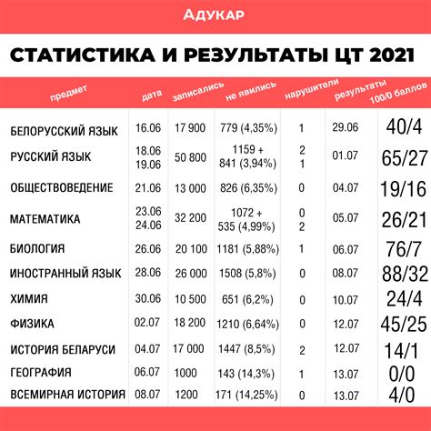 Статистика и результаты работы системы