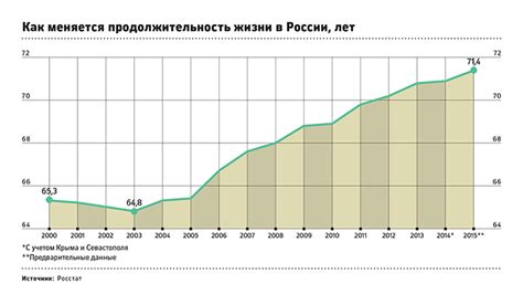 Статистика по продолжительности жизни в России