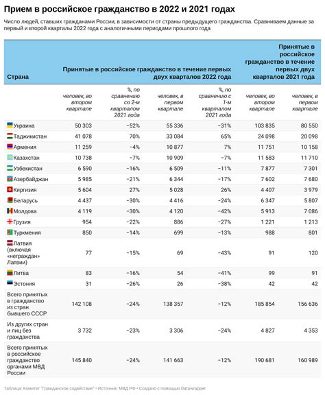 Статистика по таблице persons