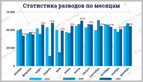 Статистика разводов после 40 лет