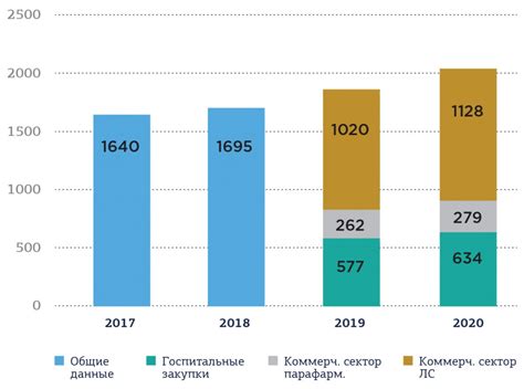 Статистика рынка и его рост