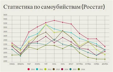 Статистика самоубийств парней из-за любви