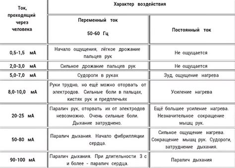 Статистика случаев ударов током от розеток