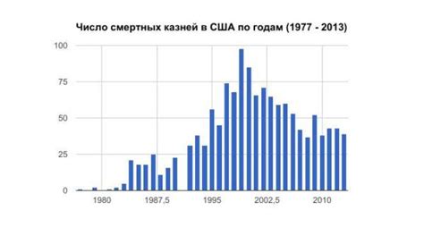 Статистика смертной казни