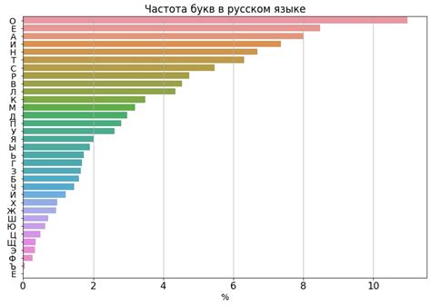 Статистические закономерности частоты появления букв в тексте