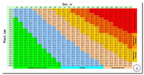 Степени ожирения по ИМТ