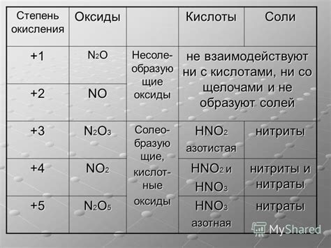 Степень окисления и вид оксида