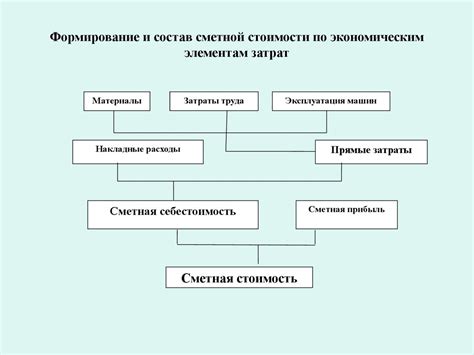 Стоимости и их формирование