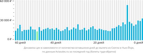 Стоимость авиабилетов из Сиэтла в Нью-Йорк