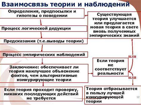 Столкновение теории и наблюдений