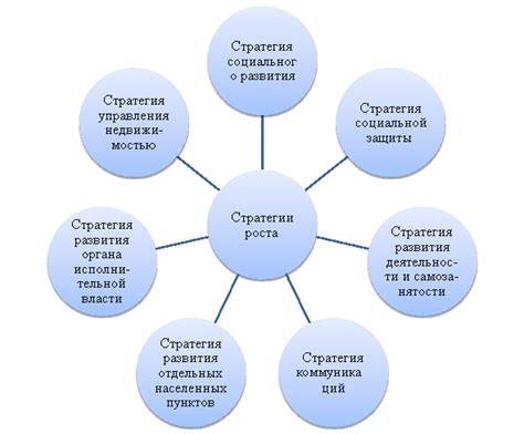 Стратегии, способствующие увеличению роста