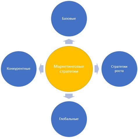 Стратегии маркетинга