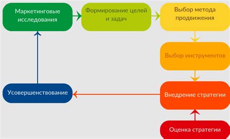 Стратегии продвижения и маркетинга