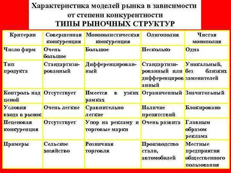 Стратегии установления цены йошкар в зависимости от конкурентности