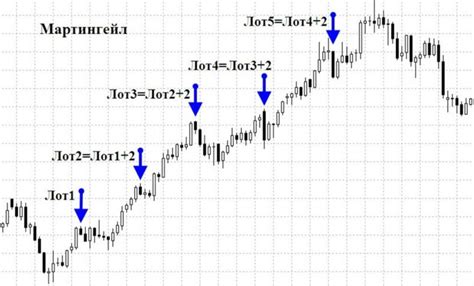 Стратегия Мартингейла: повышение шансов на выигрыш