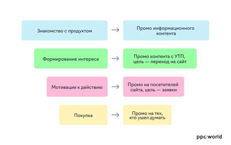 Стратегия размещения контента