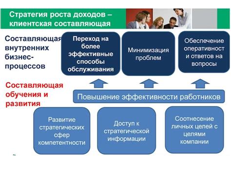 Стратегия 1: Повышение показателей обслуживания