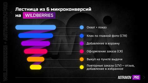 Стратегия Wildberries в отношении распродаж