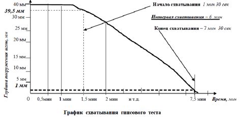 Строгое соблюдение времени обработки гипсового теста