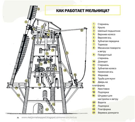 Строение и элементы ветряной мельницы