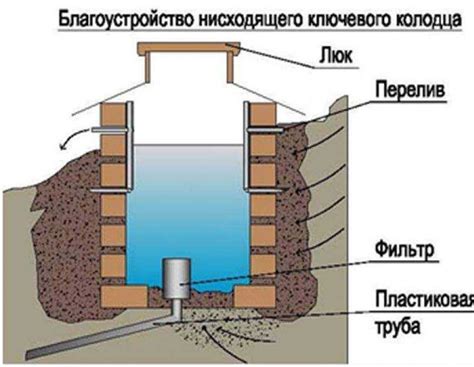 Строительство стены колодца