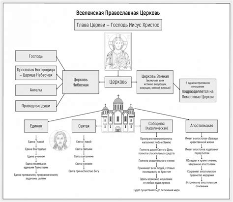 Структура Русской церкви